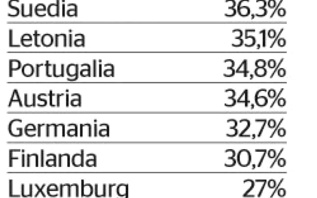 Top 15 al ţărilor  din Europa