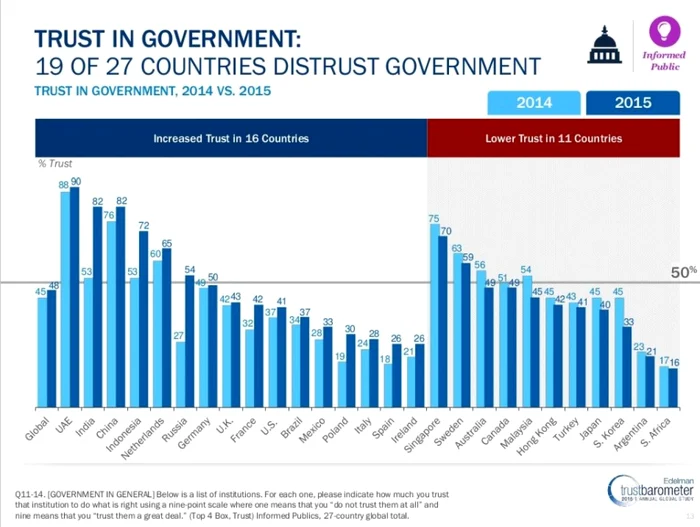 Barometru incredere in guvern Grafic Edelman/Links Associates
