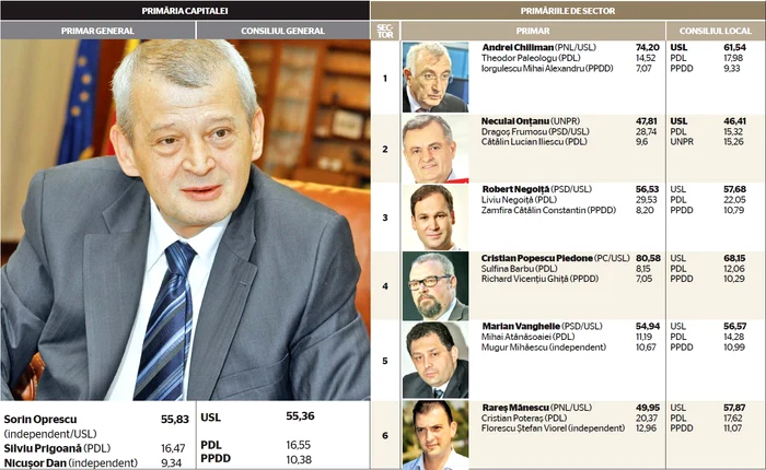 Rezultatele alegerilor locale în Bucureşti 10 iunie 2012 (în procente %)