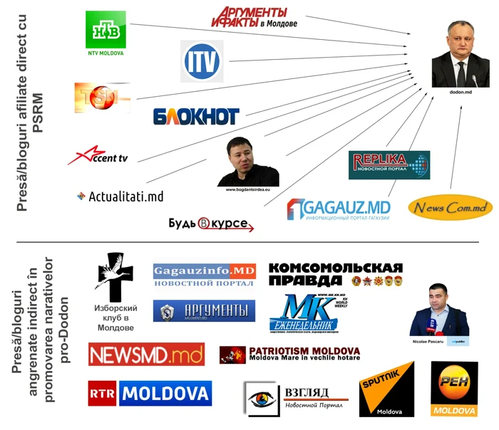 grafic televiziuni Republica Moldova