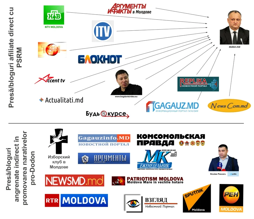 grafic televiziuni Republica Moldova