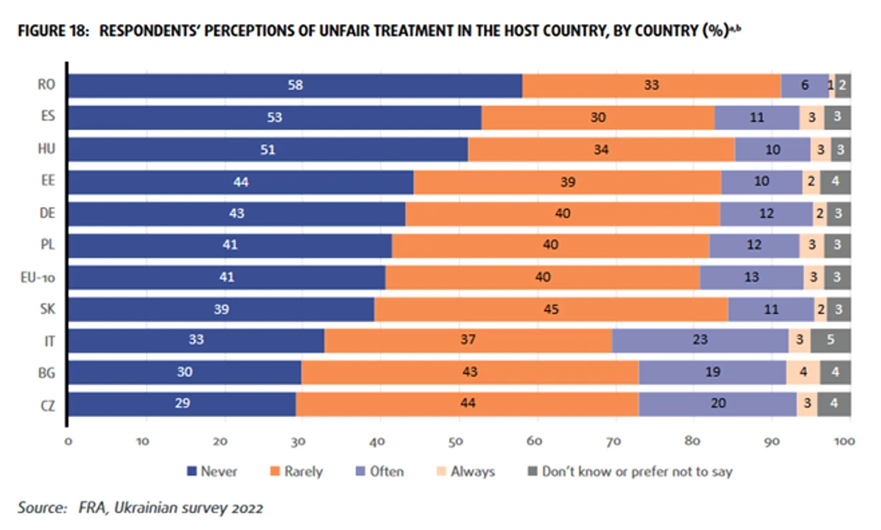 Tratamentul discriminatoriu suferit de refugiații ucraineni în fiecare țară. Sursa: Europa.eu