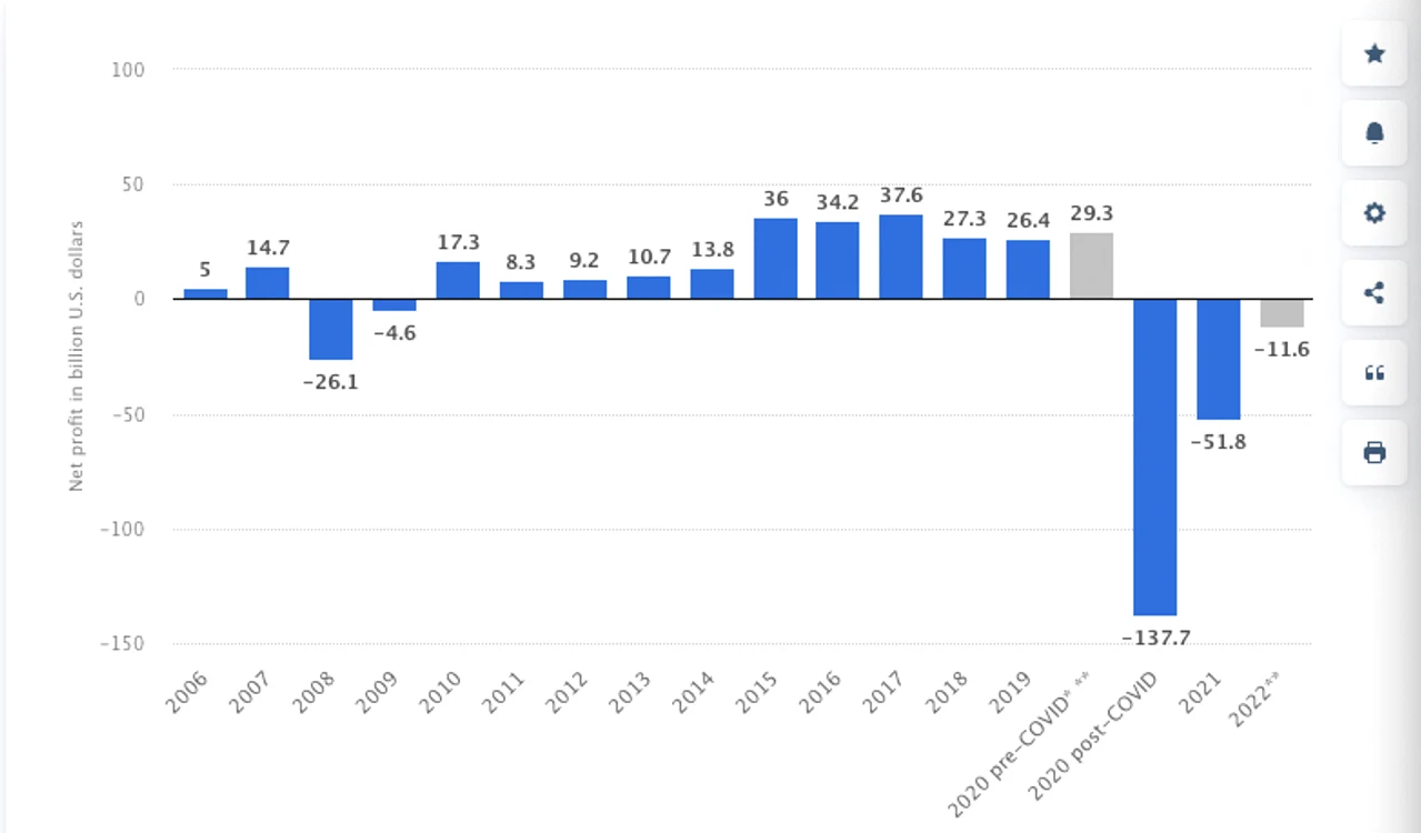 Sursa: The Statistics Portal https://www.statista.com (2022)