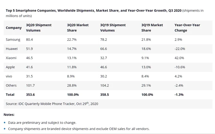 Top smartphone IDC Q3 2020