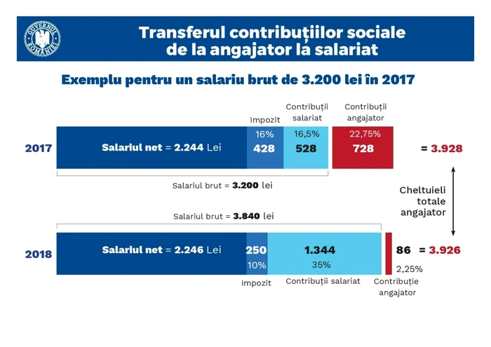 modificari cod fiscal