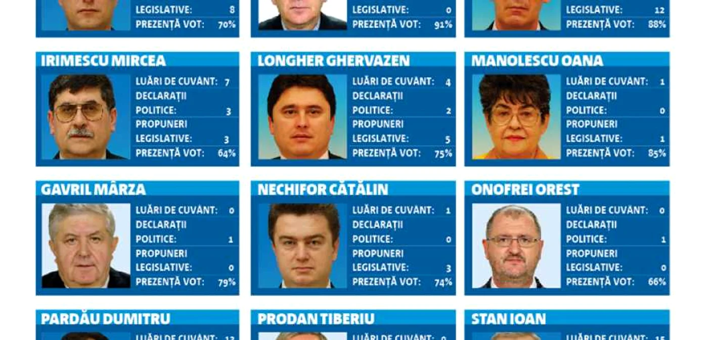 Suceava: Ce-au făcut aleşii în Parlament