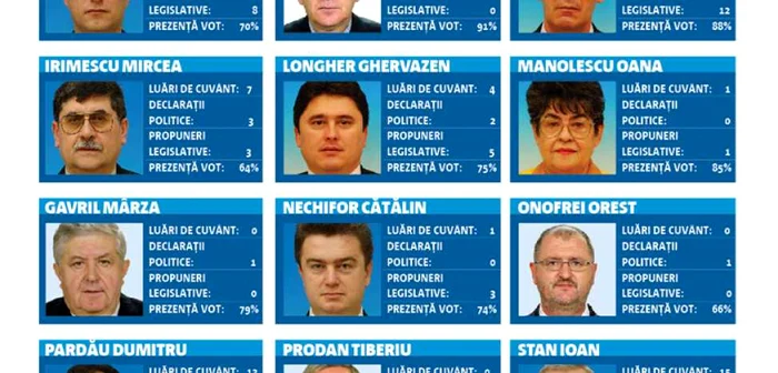 Suceava: Ce-au făcut aleşii în Parlament