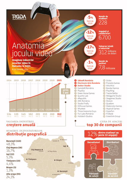 Studiu RGDA: studiourile de jocuri video din România au generat o cifră de afaceri de 312 milioane de dolari