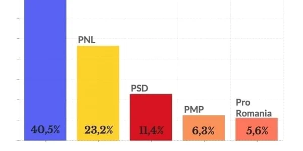 Rezultate Timişoara