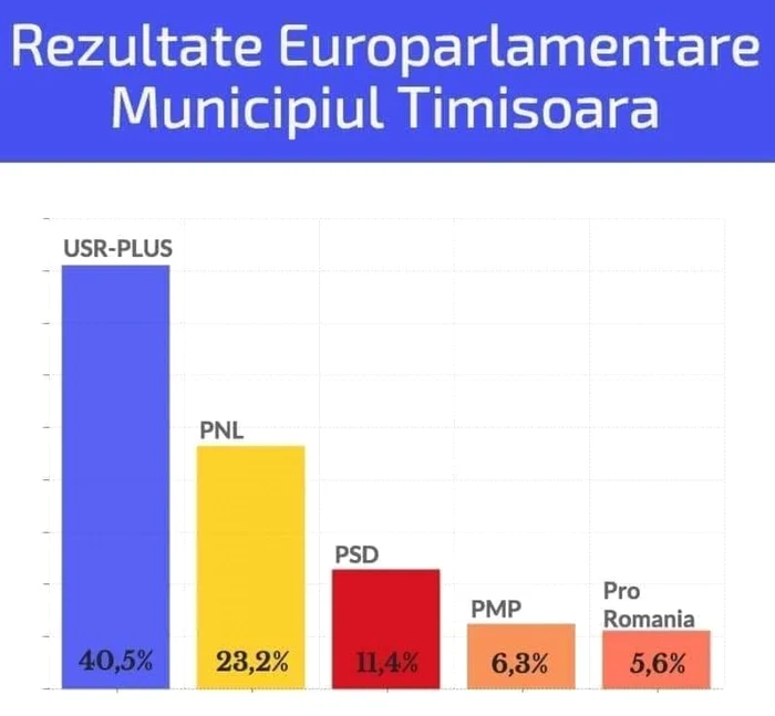 Rezultate Timişoara