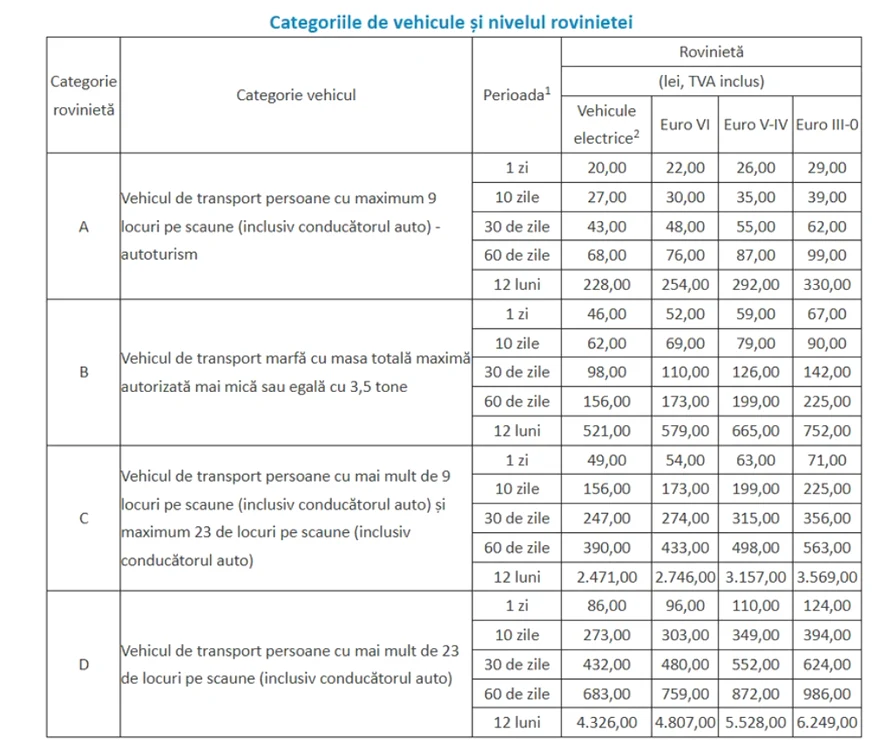 Tarifele stabilite de autorități pentru rovinietele cumpărate după 1 octombrie 2026