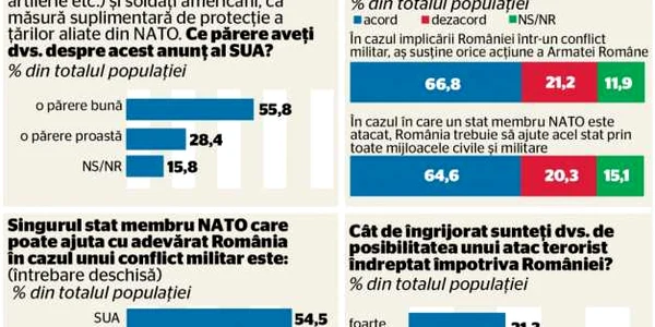sondaj armata