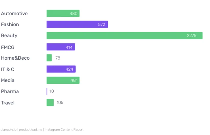 Brand analysis IG Most Comments