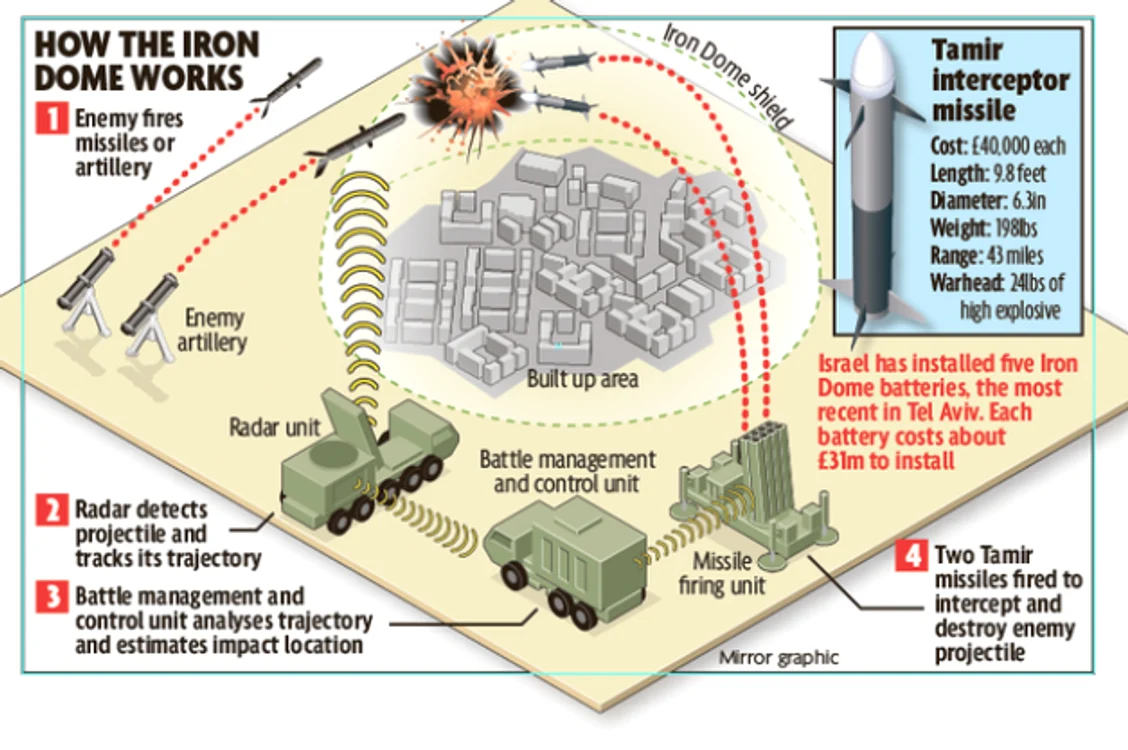 cum functioneaza sistemul iron dome