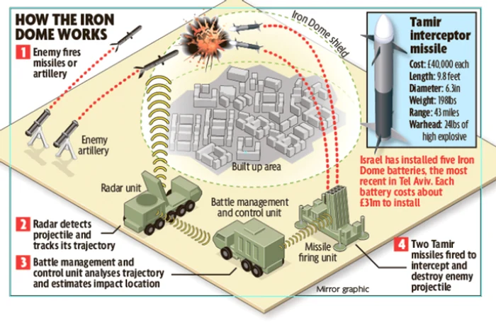 cum functioneaza sistemul iron dome