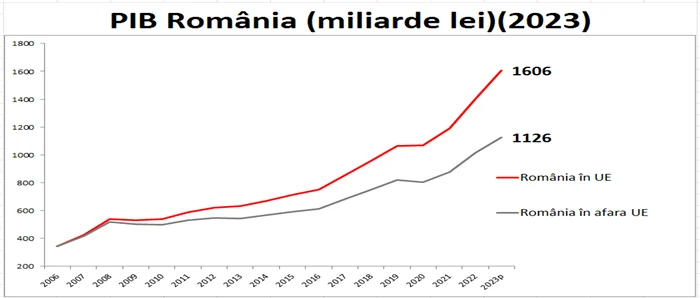 PSD arată beneficiile nete ale integrării României în UE 1 png