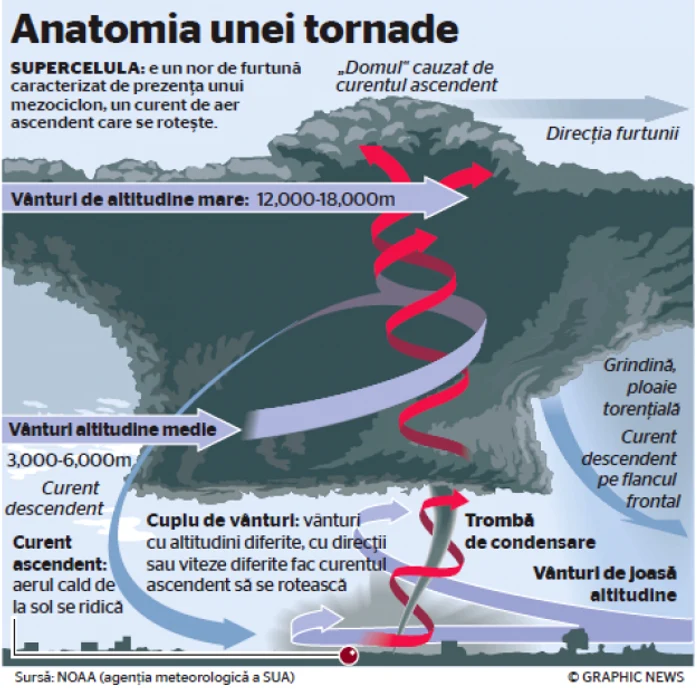 Infografie tornada