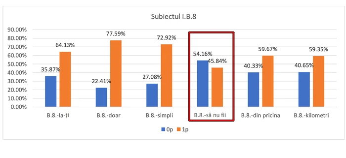 Mulți elevi nu au știut forma corectă a „să nu fii”