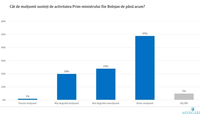 Activitatea premierului Ilie Bolojan este privită critic FOTO: Captură