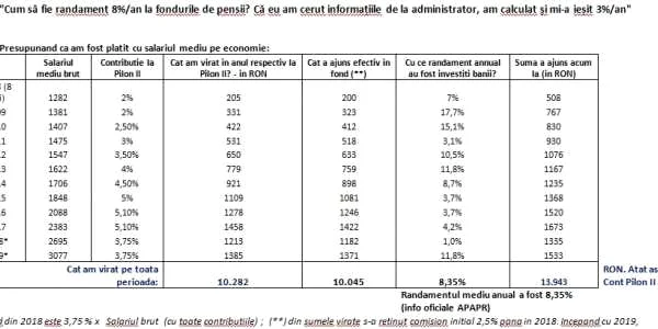 calcule pilonul 2 pensii private