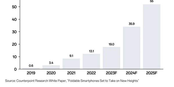 Counterpoint Research smartphone uri pliabile jpg