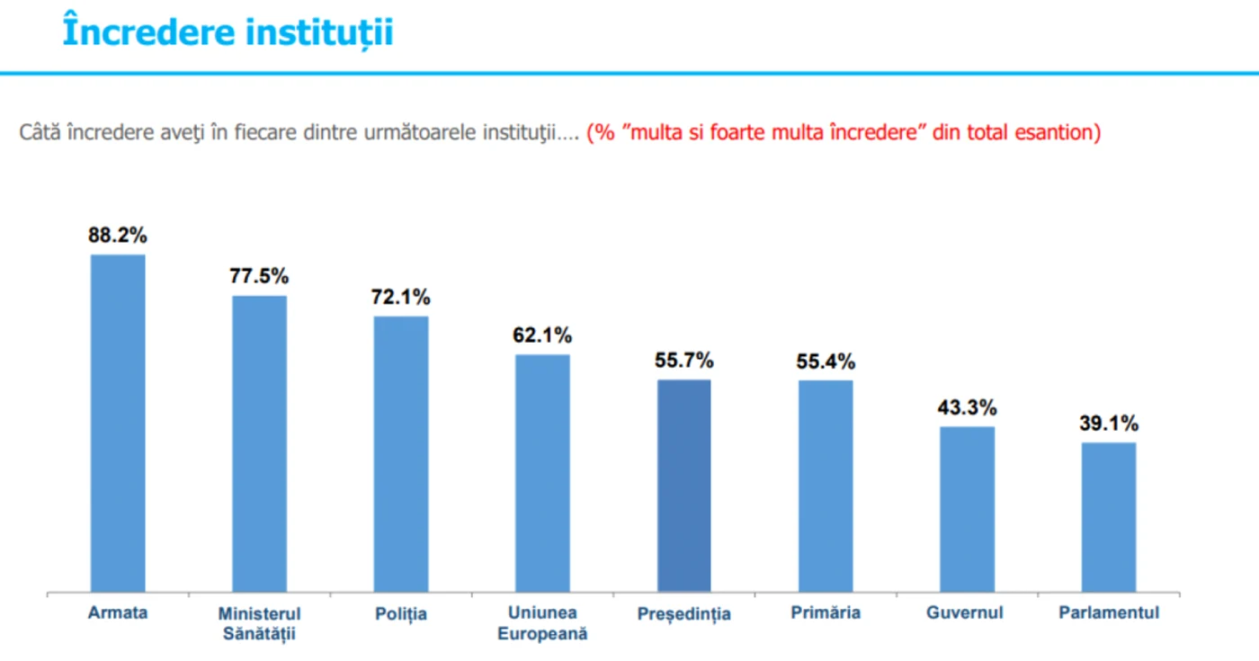 increderea in institutii inscop