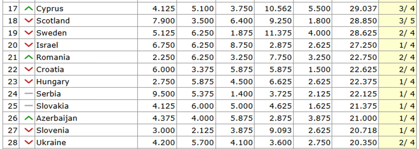 Coeficienții din ultimele 5 sezoane, totalul și numărul de echipe rămase în Europa