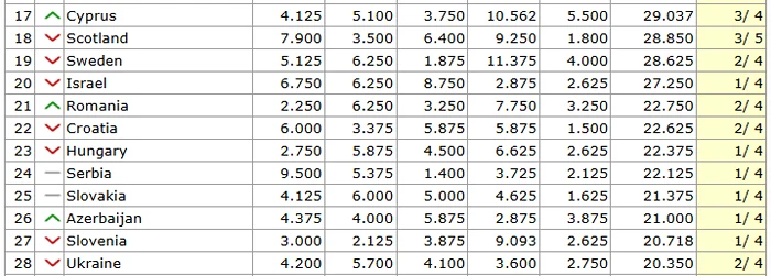 Coeficienții din ultimele 5 sezoane, totalul și numărul de echipe rămase în Europa