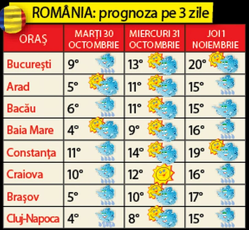 vremea
