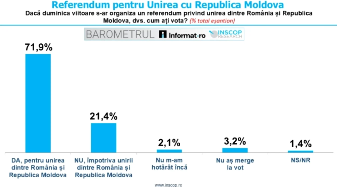 71,9% dintre respondenți spun că ar vota „DA” la un referendum privind unirea. FOTO: inscop.ro