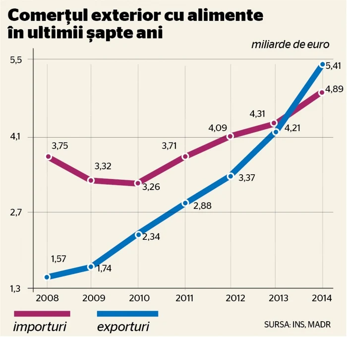 exporturi agricole