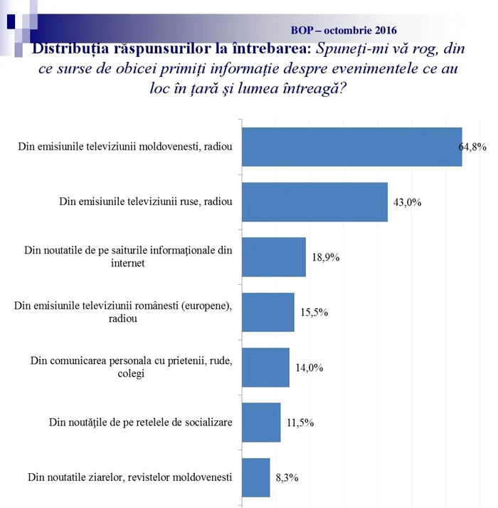 Sondaj surse de informare foto ipp.md