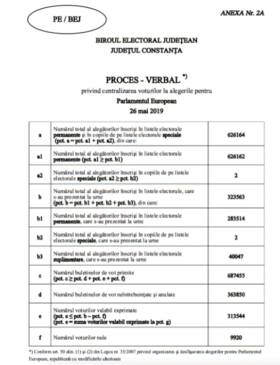 Rezultate finale europarlamentare 2019 Constanţa Sursa BEJ