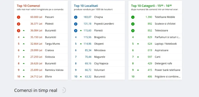 Clasament in timp real FOTO emag.ro