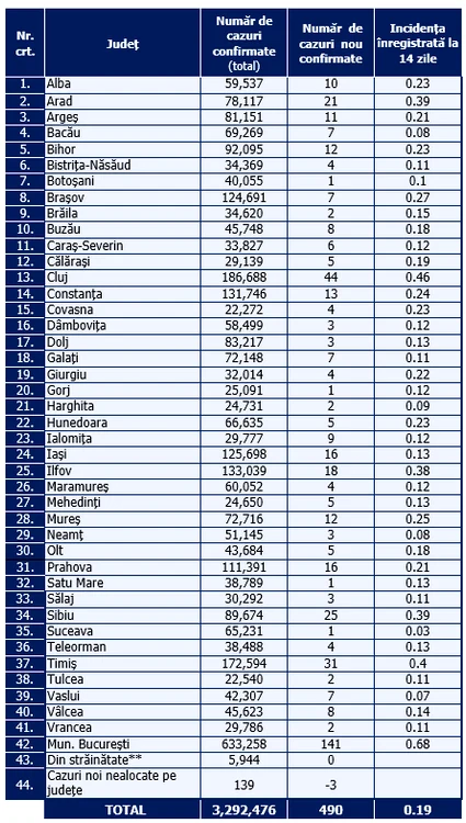 Tabel infectări pe județe