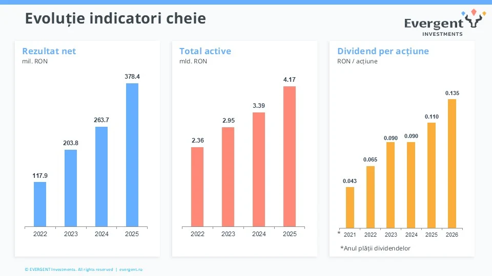 EVERGENT Investments raportează un rezultat net de 387,39 milioane lei în 2025 în creștere cu 43,5% față de 2024 și un randament total al acțiunii EVER de 103%, aproape dublu față de BET-TR