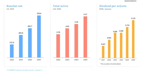2026 02 27 EVERGENT evolutie indicatori jpg