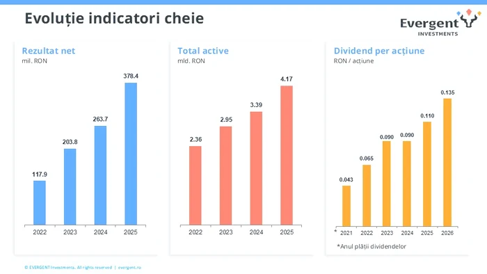 2026 02 27 EVERGENT evolutie indicatori jpg