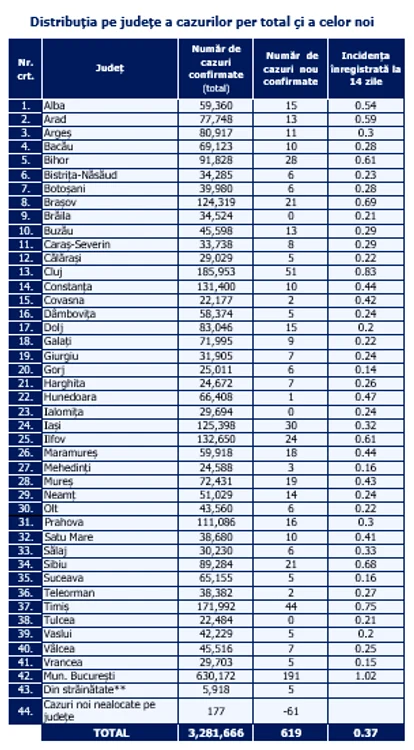 Tabel infectări pe județe