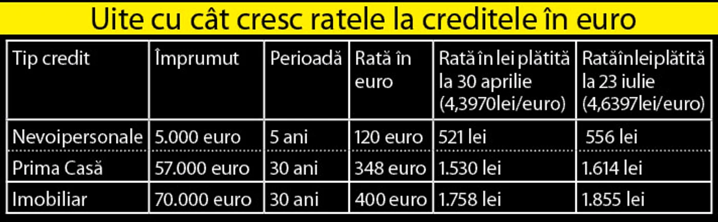Uite cu cât cresc ratele la creditele în euro