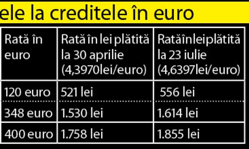 Uite cu cât cresc ratele la creditele în euro jpeg