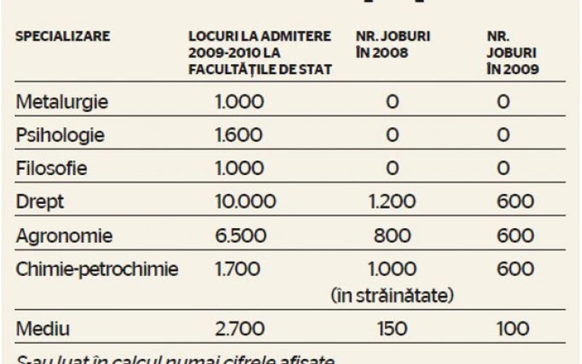 Oferta de locuri de muncă pe specializări