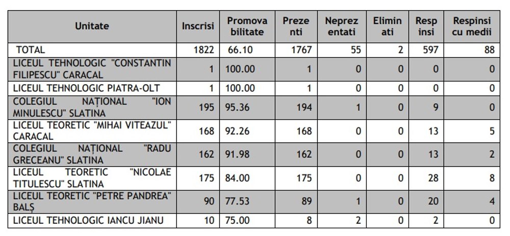 Când un singur elev salvează statistica. Cum a avut Oltul rată de promovare 100% la Bac în două licee tehnologice