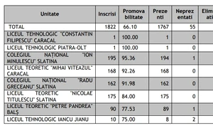 licee rata promovare mai mare de 75 la suta olt 2025 jpg