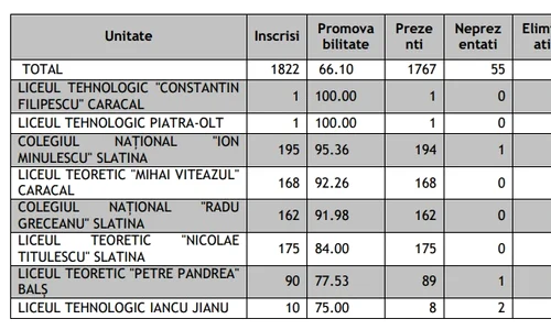 licee rata promovare mai mare de 75 la suta olt 2025 jpg