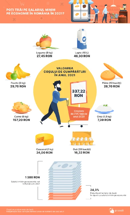 Poti trai pe salariul minim pe economie in Romania in 2021