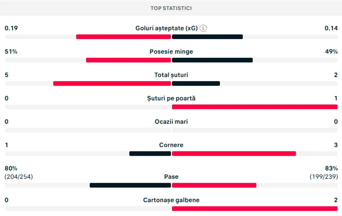 Statistica meciului, după 50 de minute de joc. Foto Flashscore