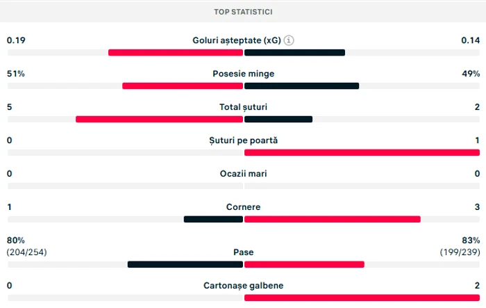 Statistica meciului, după 50 de minute de joc. Foto Flashscore
