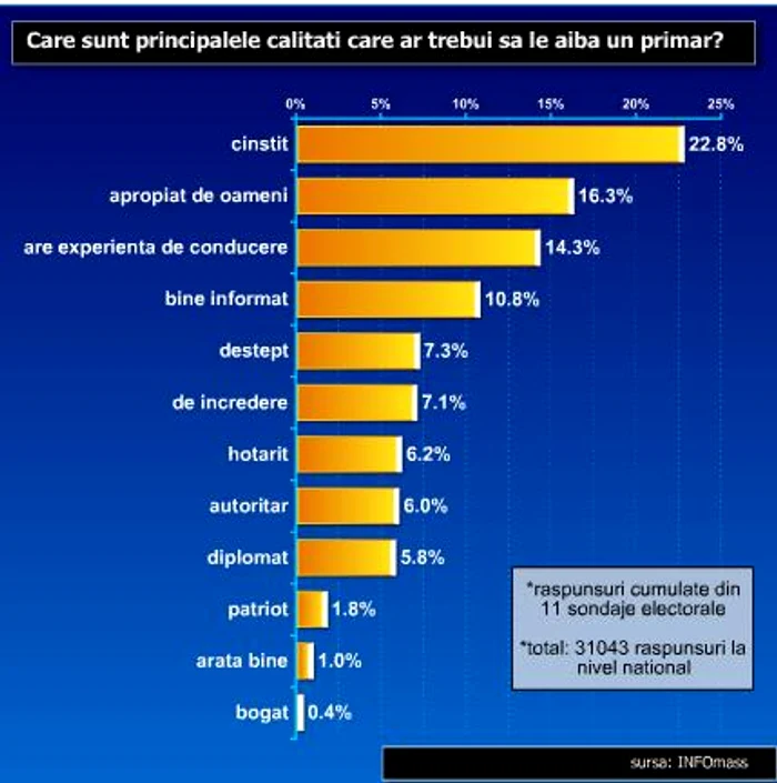Românii şi-ai dori mai degrabă un primar cinstit decât deştept