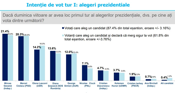 Intenție de vot alegeri prezidențiale - Tur I - Foto Inscop